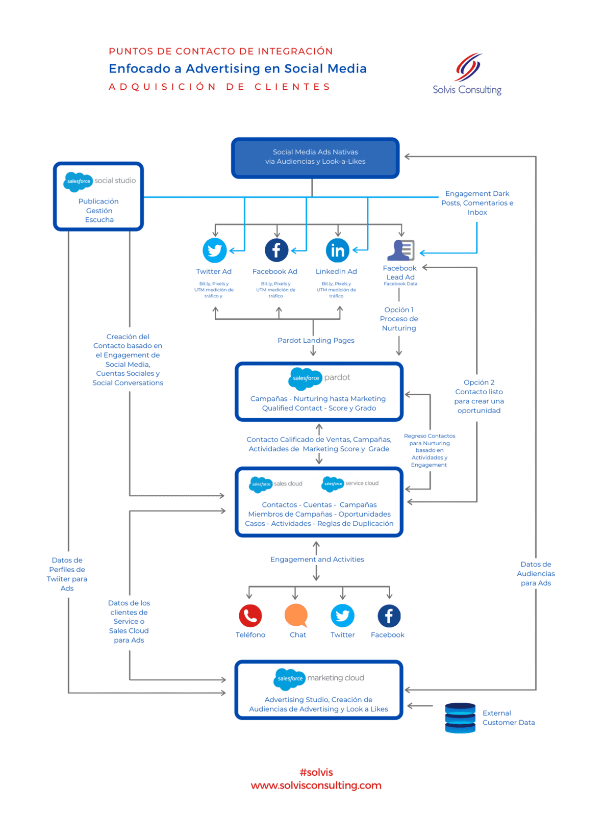 Integracion Pardot, Social Studio, Marketing Cloud, Sales Cloud, Service Cloud, Advertising