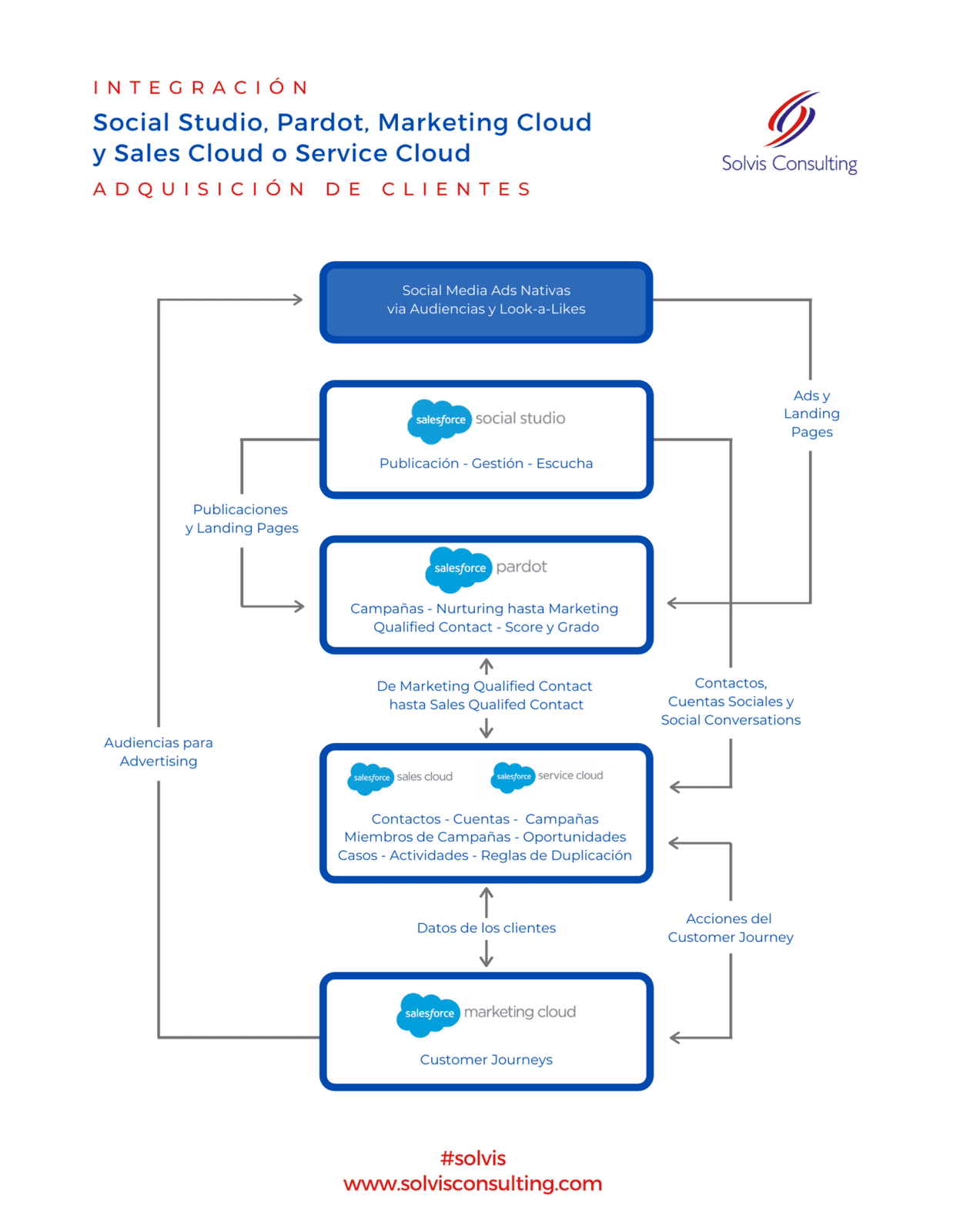 Customer Acquisition Salesforce Ecosystem