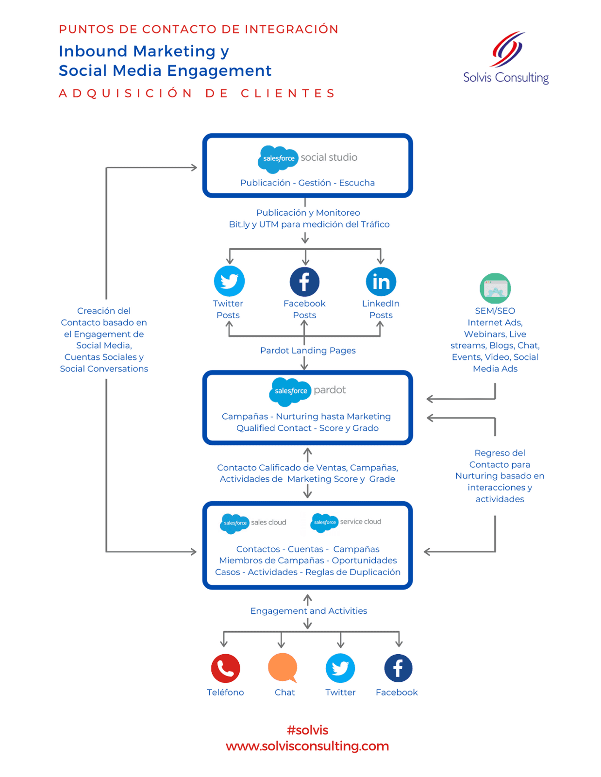 Customer Acquisition Salesforce Ecosystem